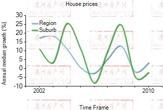 2001年到2009年，little bay地区别墅房产价格中位数变化图示